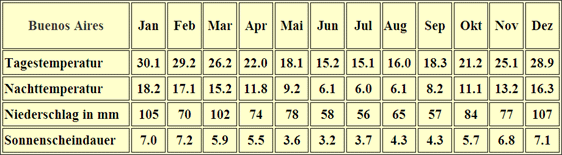 Argentinien Klimatabelle Buenos Aires